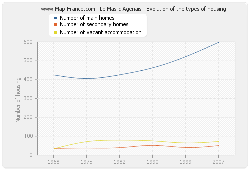 Le Mas-d'Agenais : Evolution of the types of housing